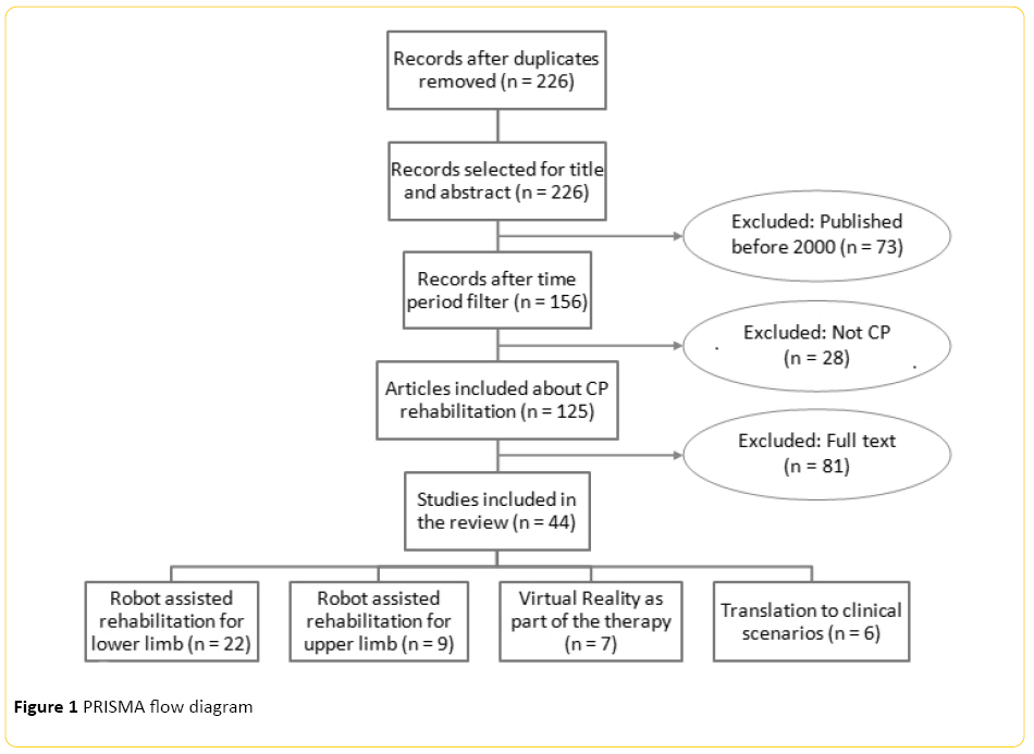 Robotic Therapies For Children With Cerebral Palsy A Systematic Review Insight Medical Publishing